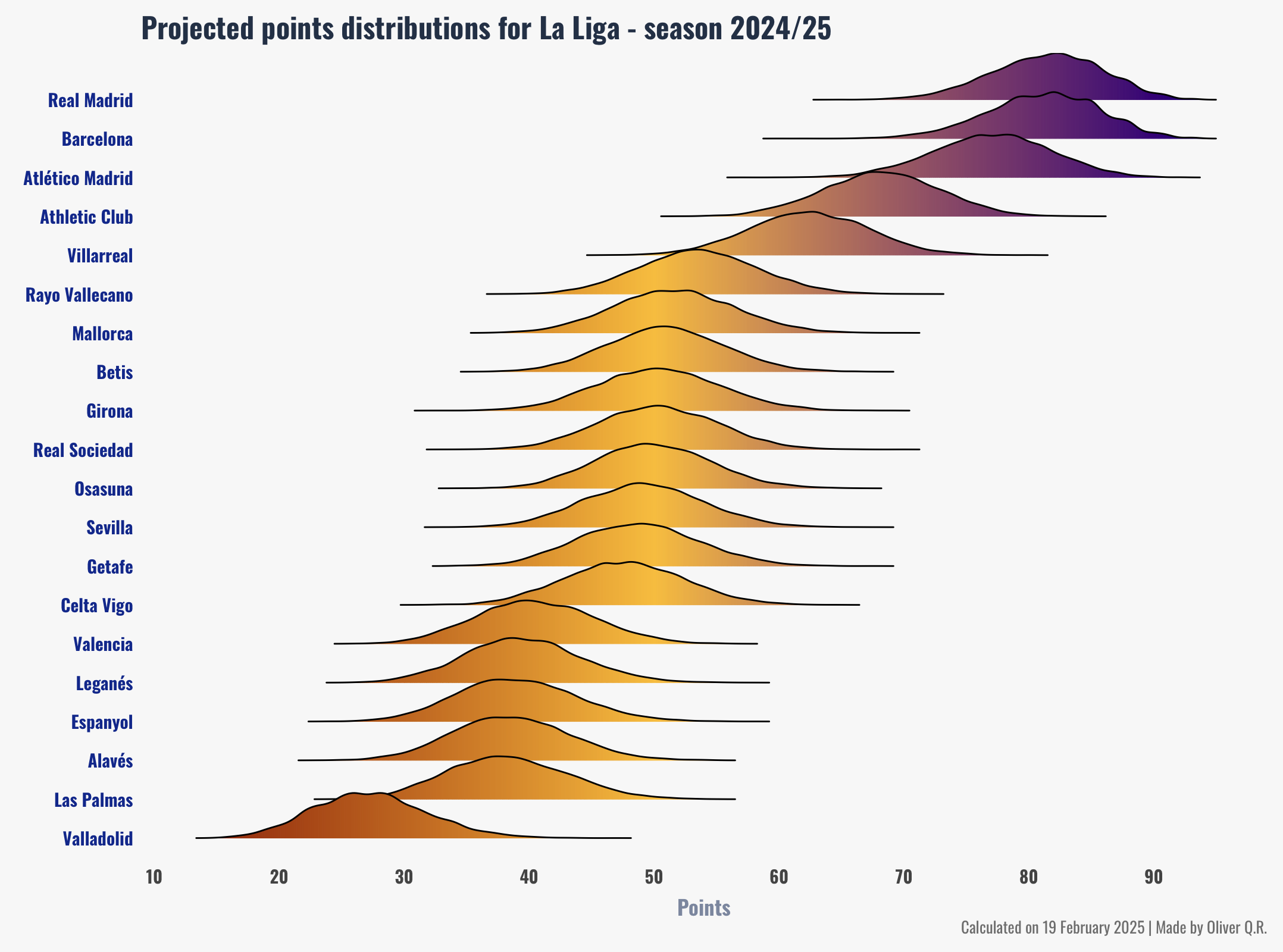 predicted point distributions for each club in La Liga