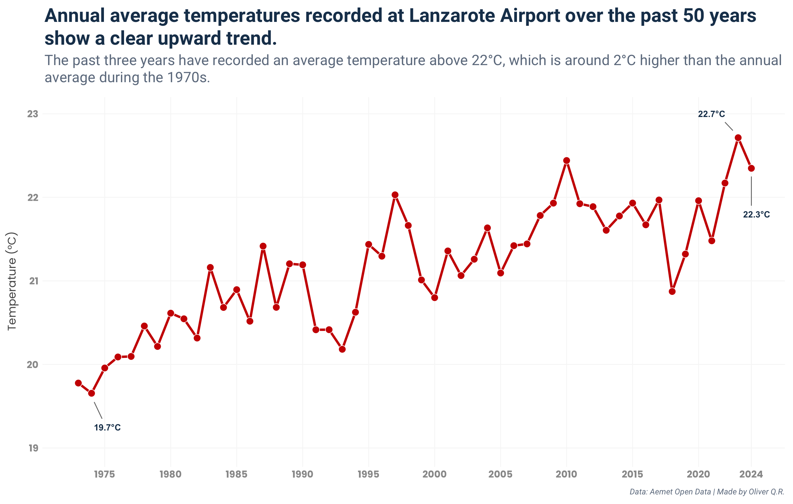 annual average temperature recorded at Lanzarote Airport