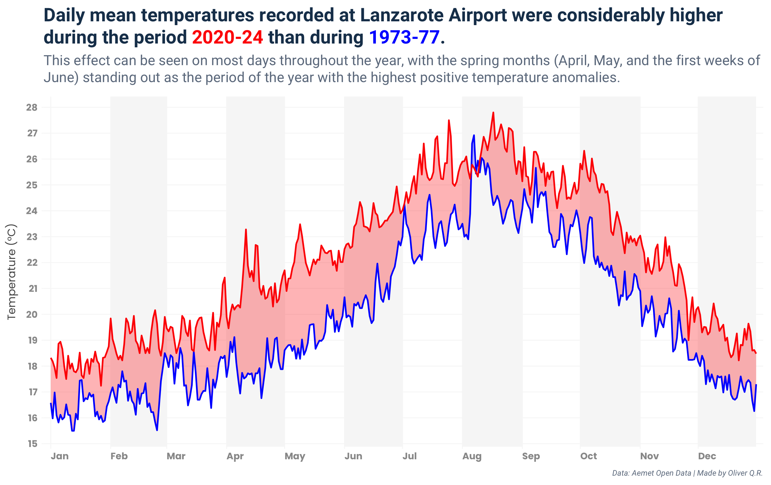 Daily average temperature at Lanzarote airport. Comparison of the 1973-77 and 2020-24 averages.
