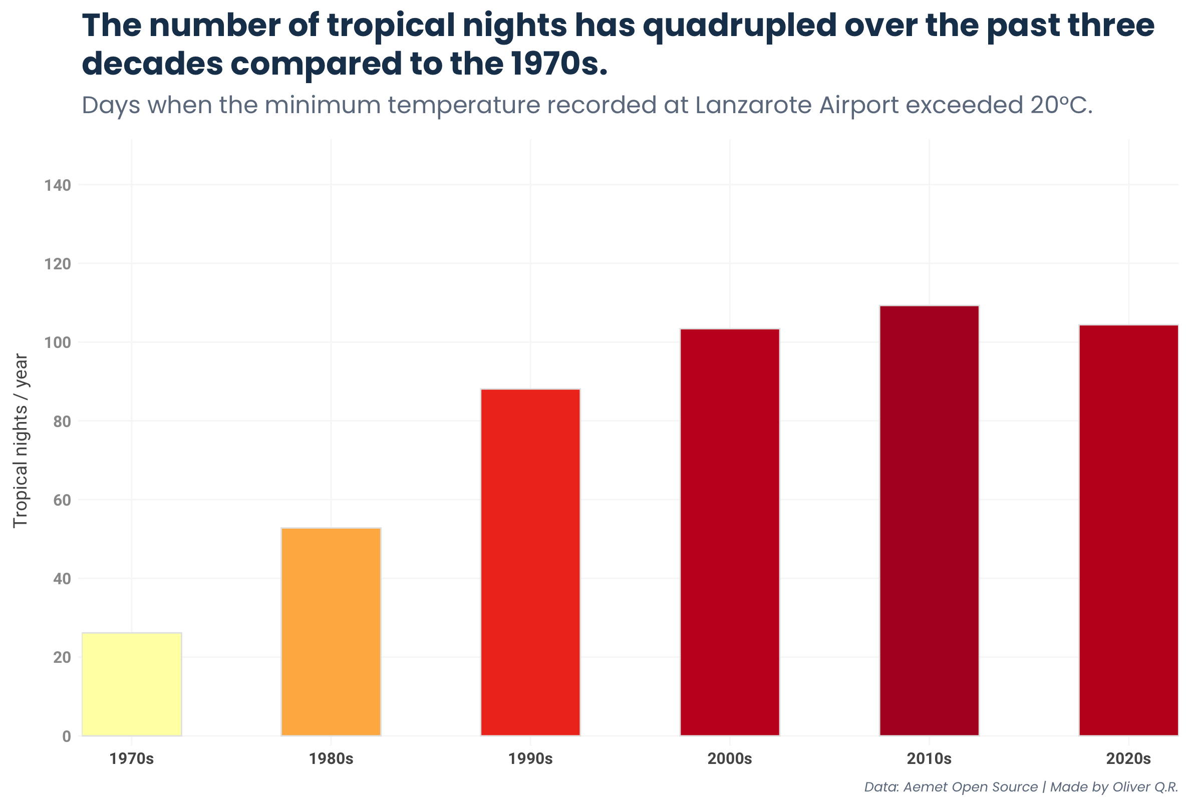 Average number of tropical nights per year by decade.