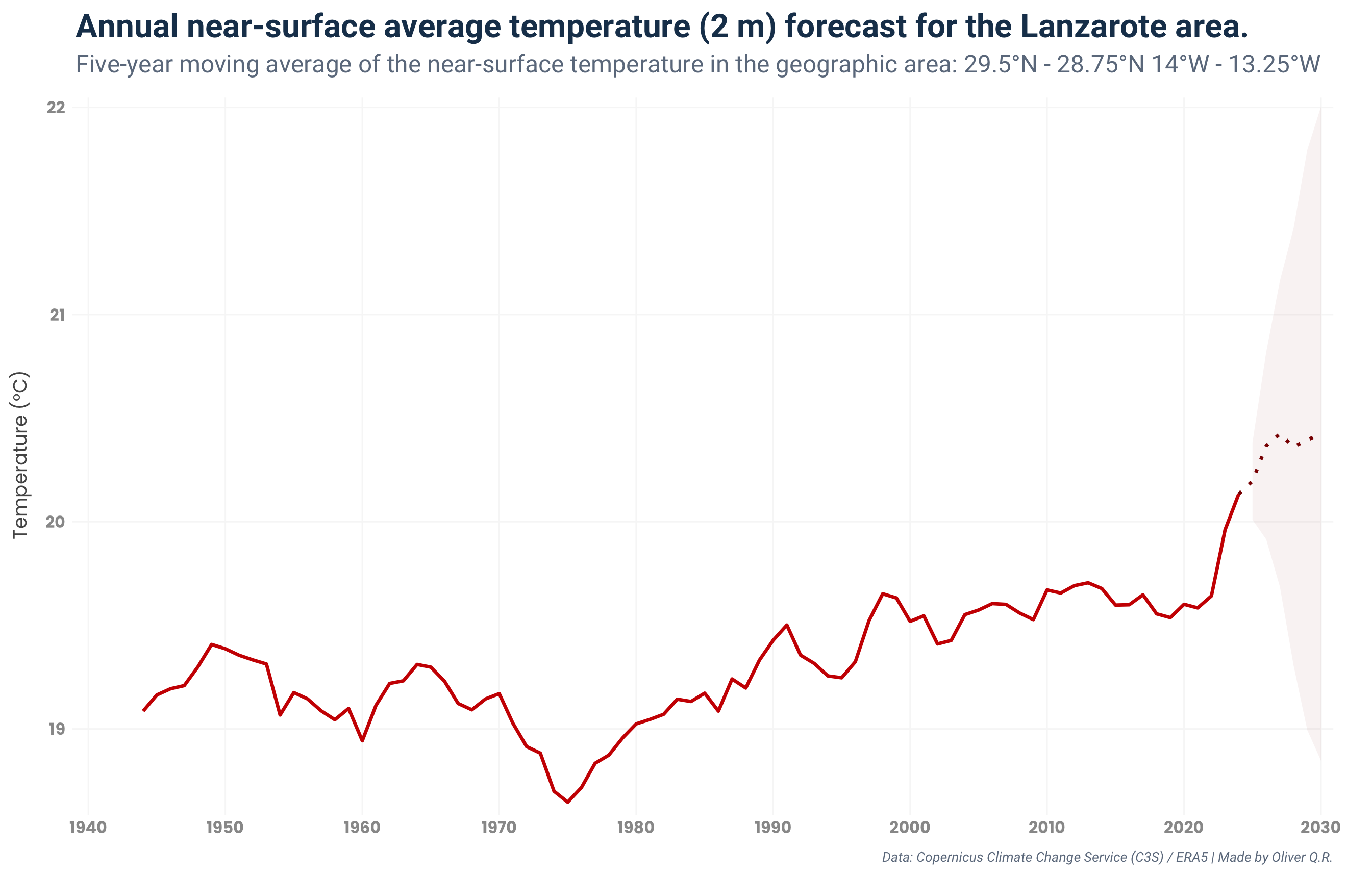 Annual near-surface temperature forecast for the Lanzarote area