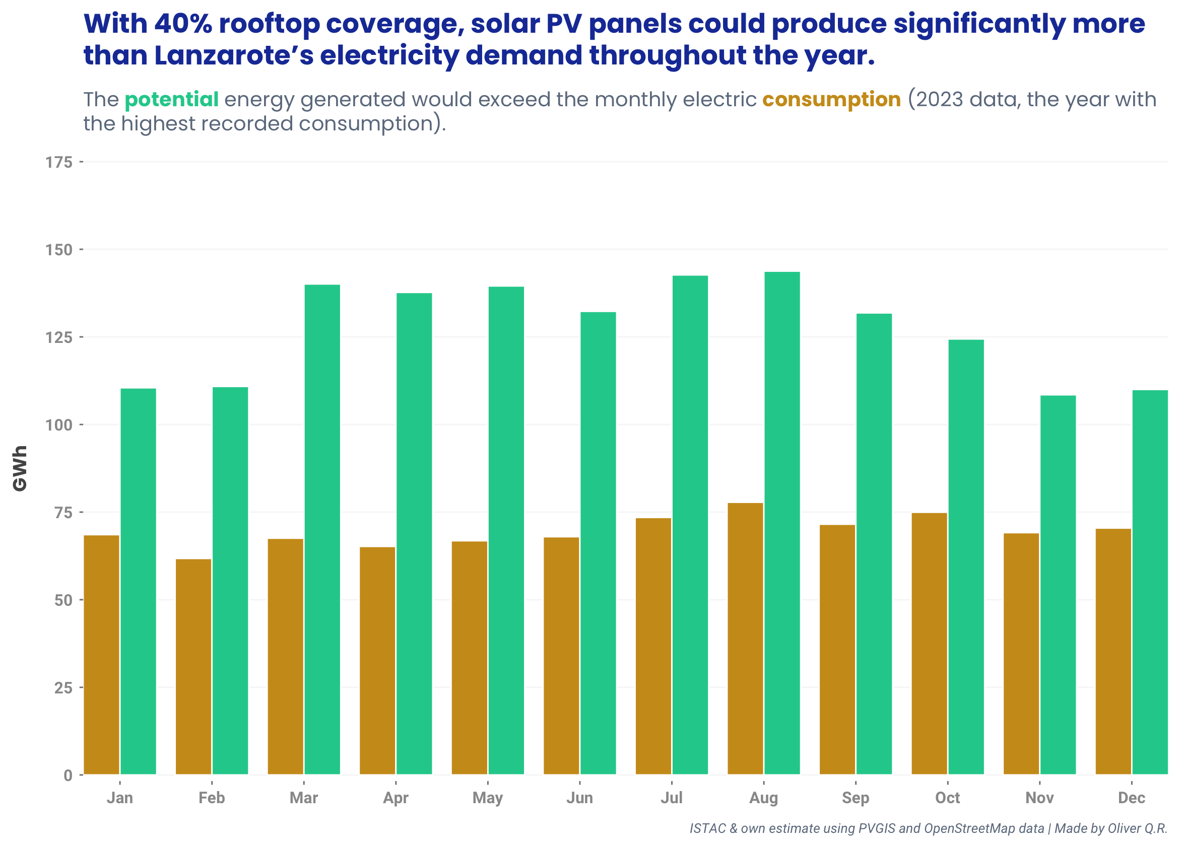 Montly solar potential vs. actual generation
