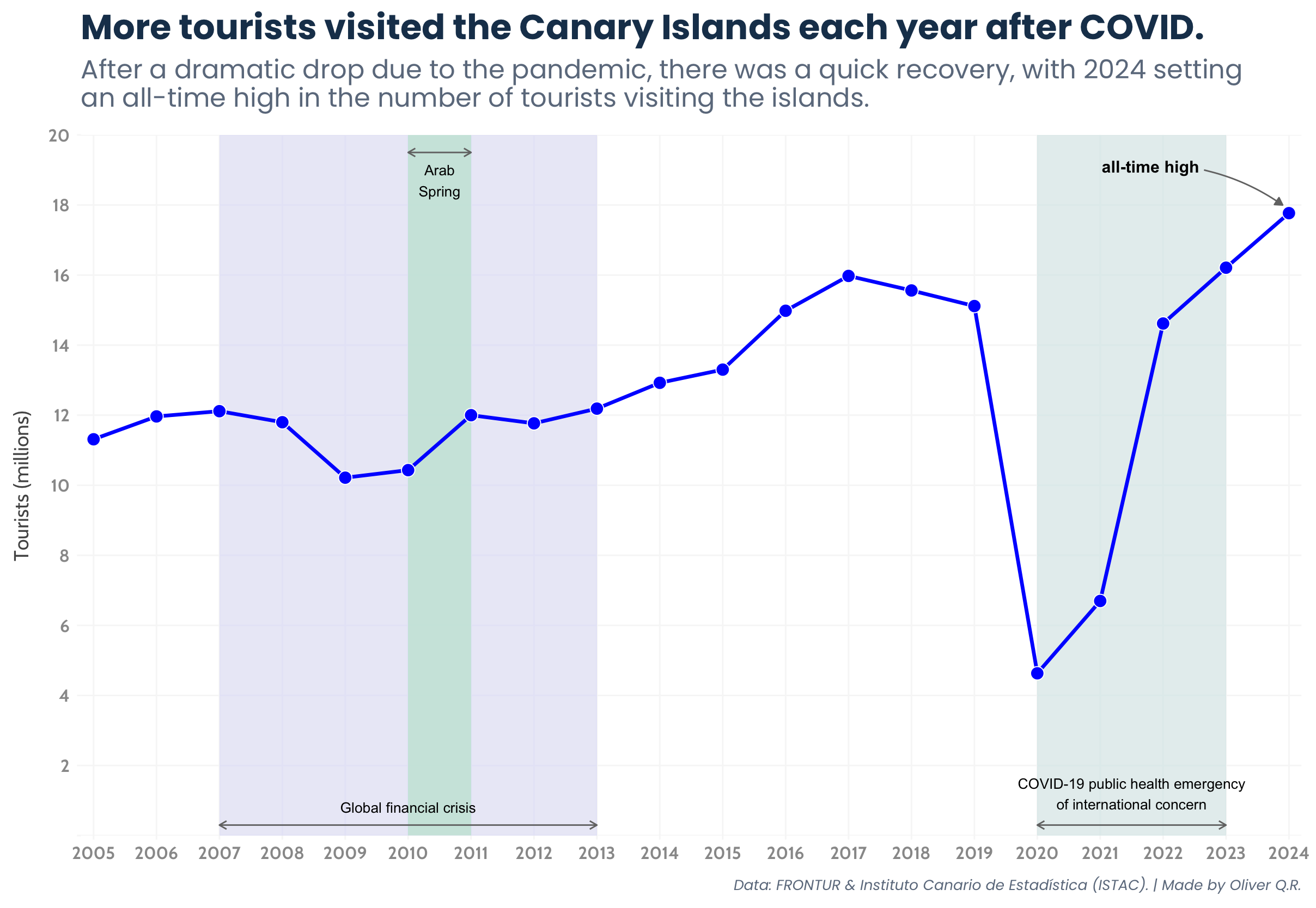 Tourist arrivals to the Canary Islands per year