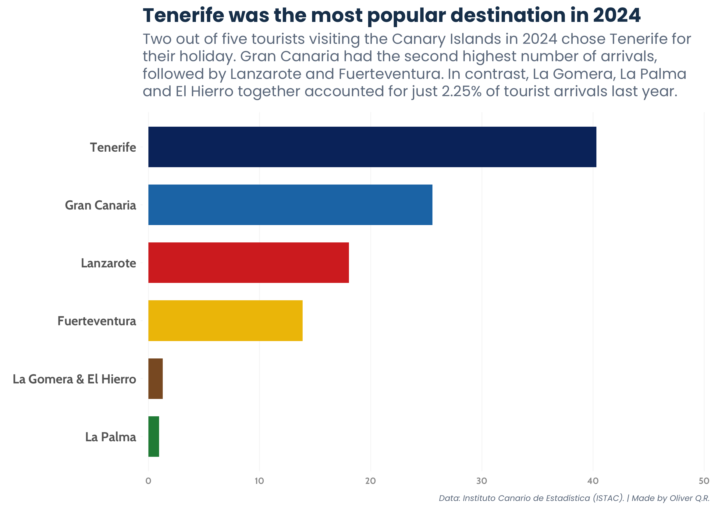 Tourist arrivals by island in 2024 as percentage of total