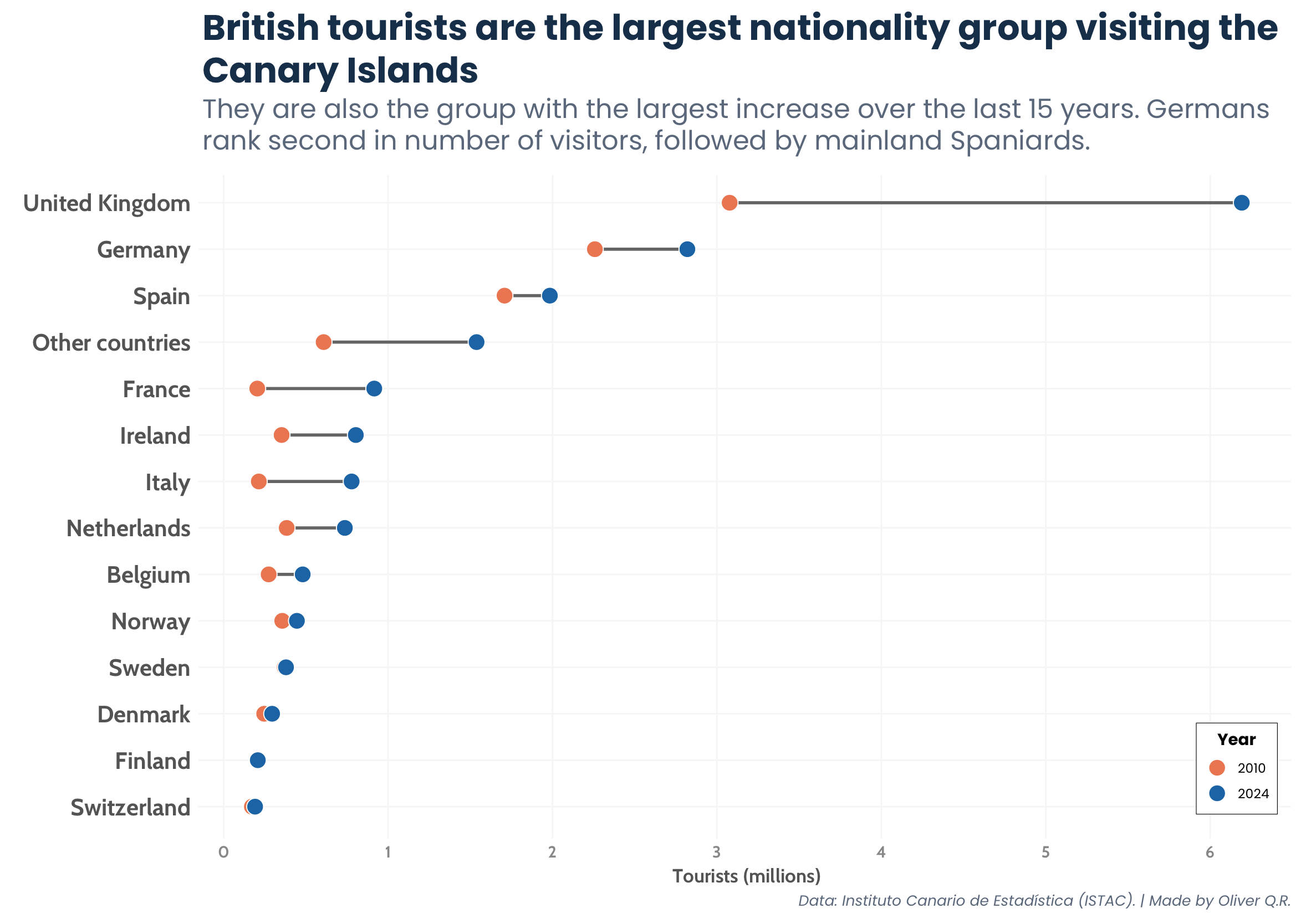 Country of origin of the tourists that visited the Canary Islands in 2010 and 2024