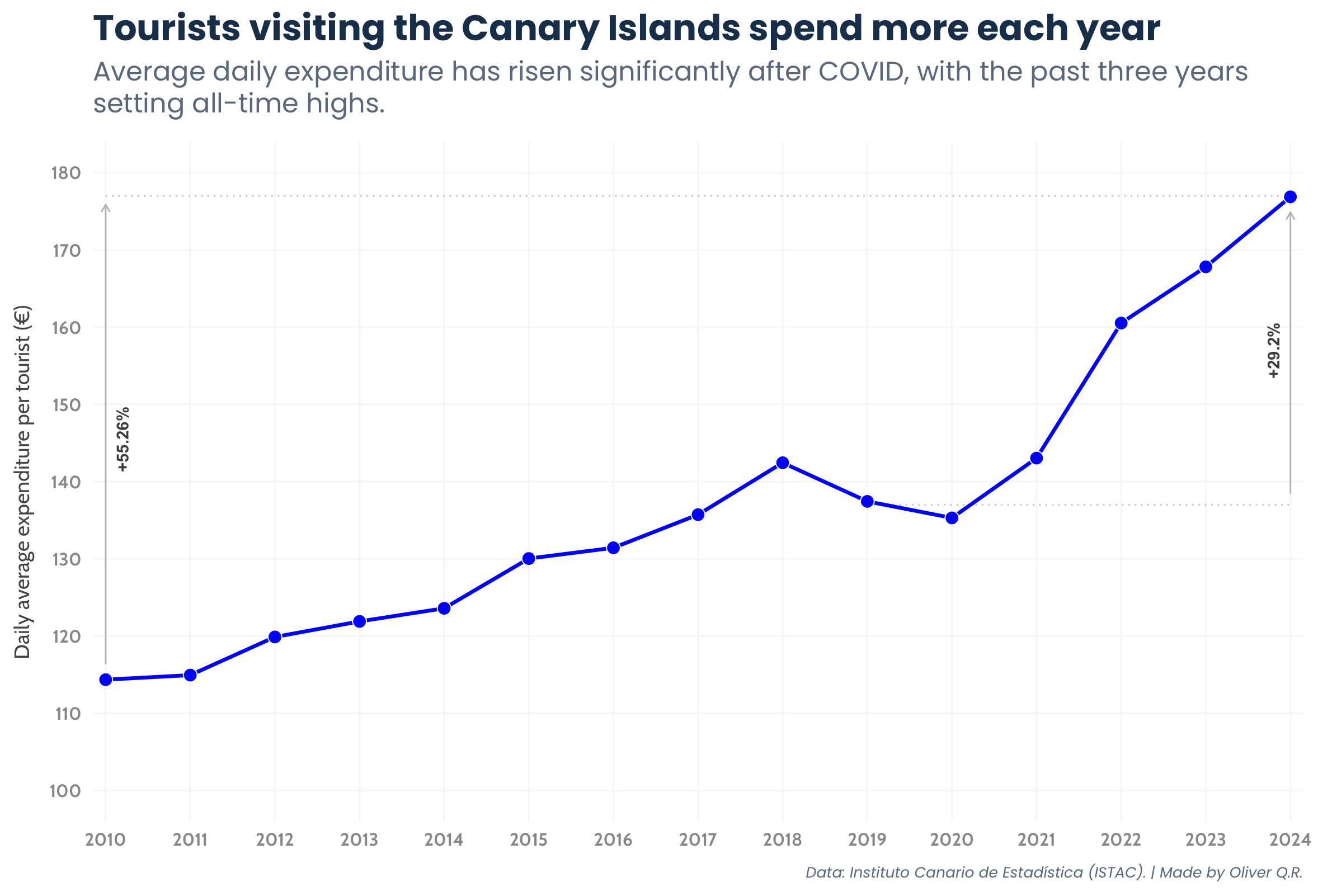Daily average expenditure per tourist and year