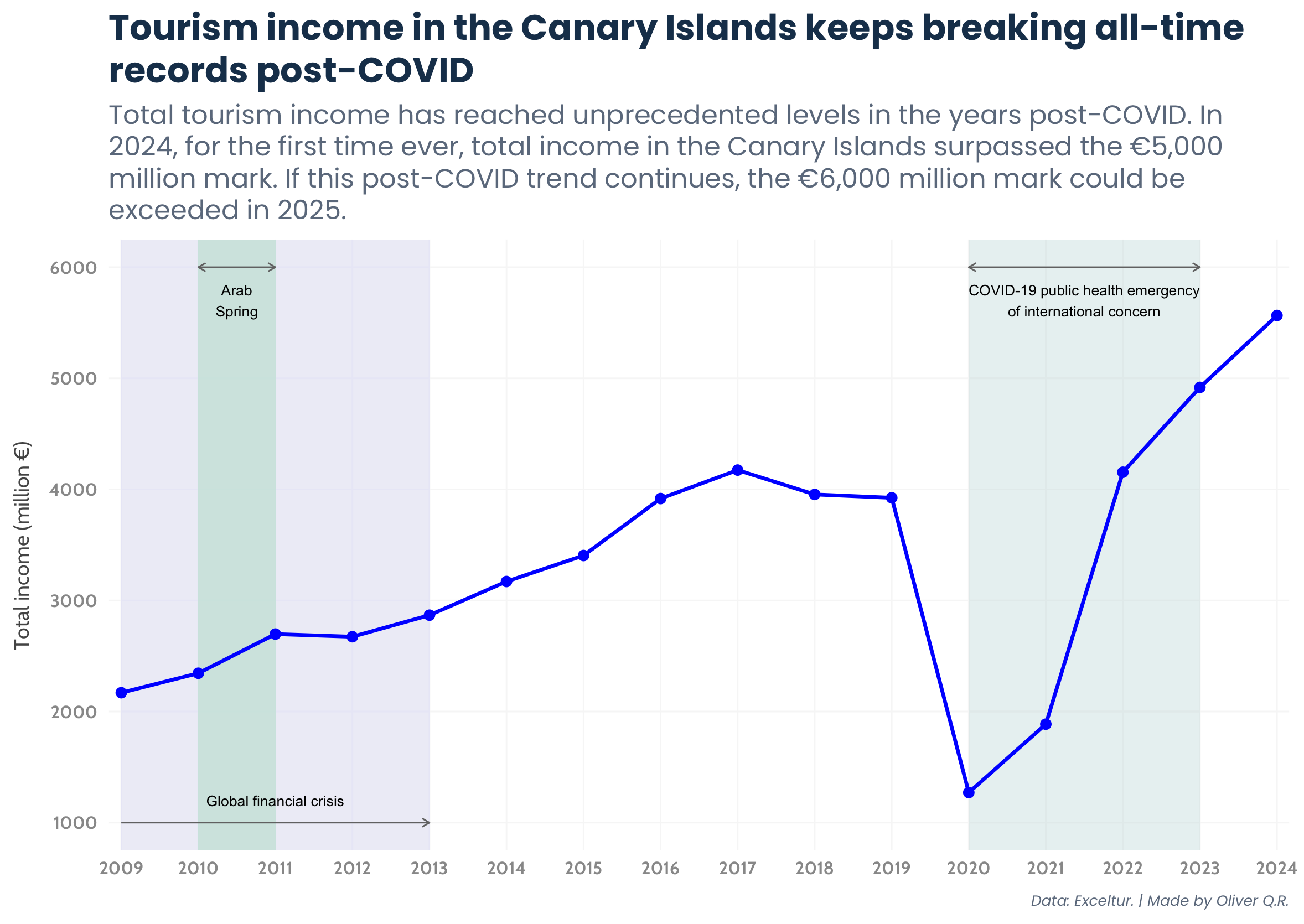 Yearly income of the tourist sector in the Canary Islands