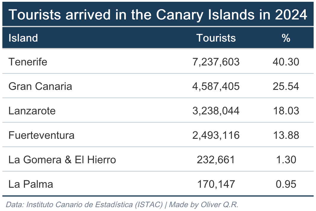 Table showing tourist arrivals by island in 2024